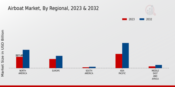 Airboat Market Regional Insights