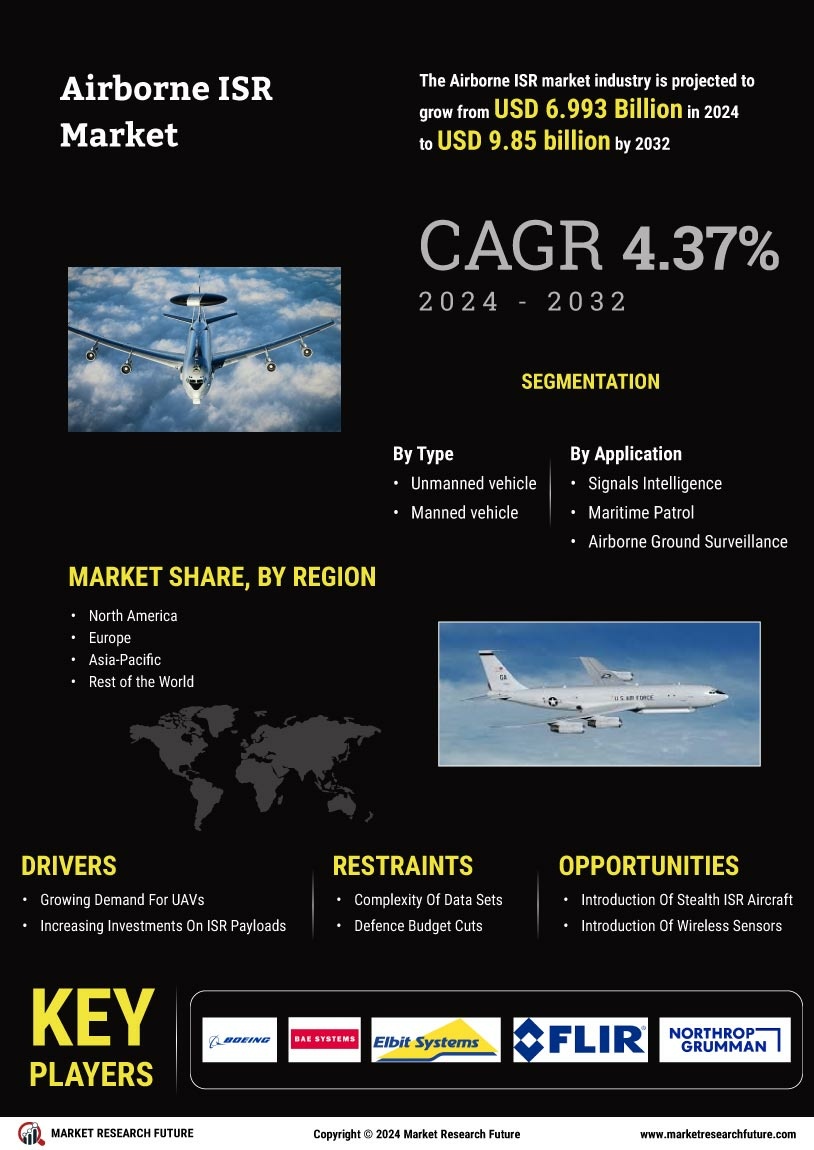 Airborne ISR Market