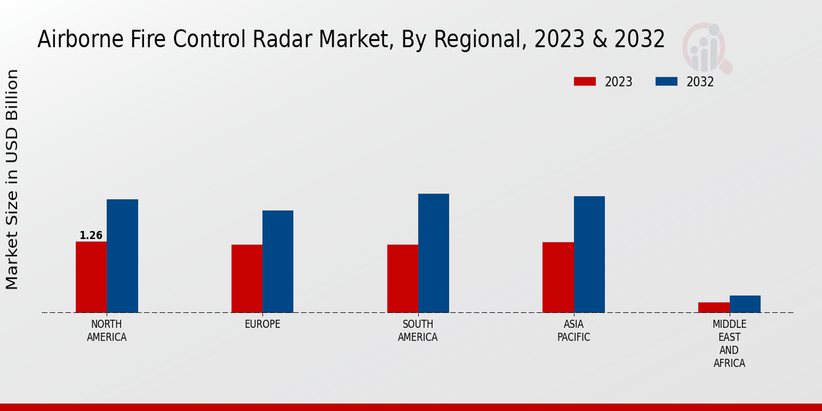 Airborne Fire Control Radar Market Regional