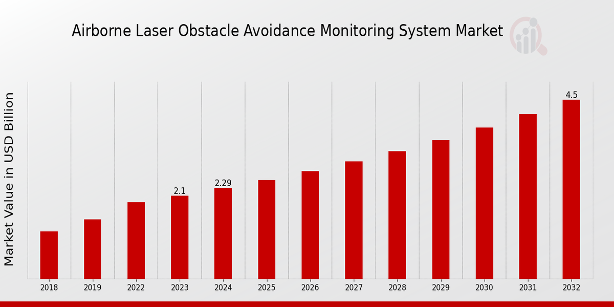 Airborne Laser Obstacle Avoidance Monitoring System Market Overview