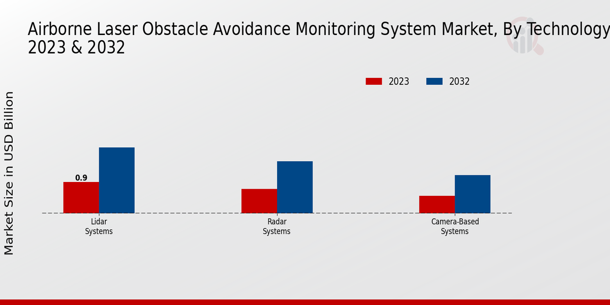 Airborne Laser Obstacle Avoidance Monitoring System Market Technology Insights