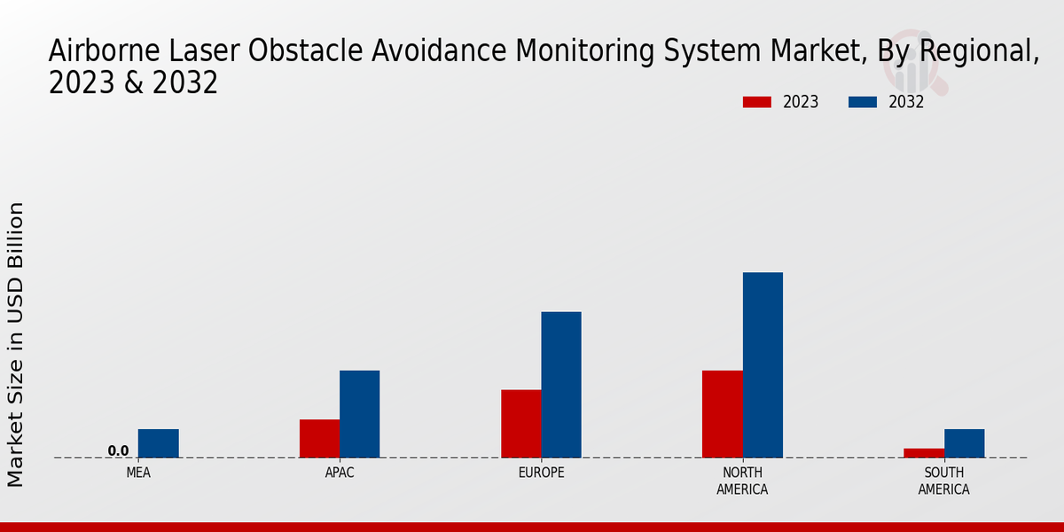 Airborne Laser Obstacle Avoidance Monitoring System Market Regional Insights