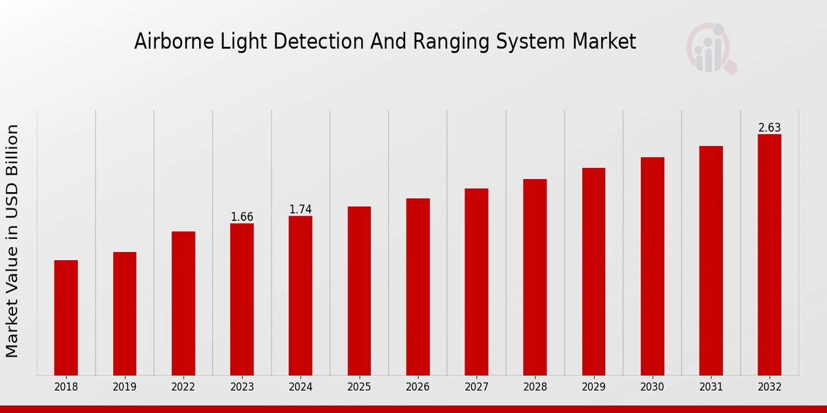 Airborne Light Detection And Ranging System Market Overview 