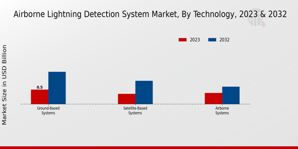 Airborne Lightning Detection System Market ,By Techngolgy 2023 & 2032