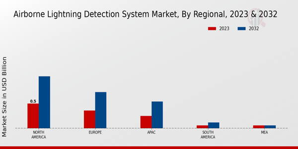 Airborne Lightning Detection System Market ,By Regional Anlysis 2023 & 2032