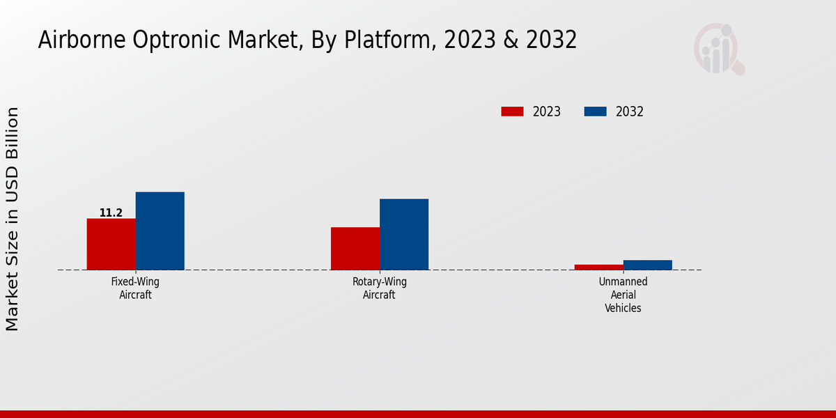 Airborne Optronic Market By type 2023-2032