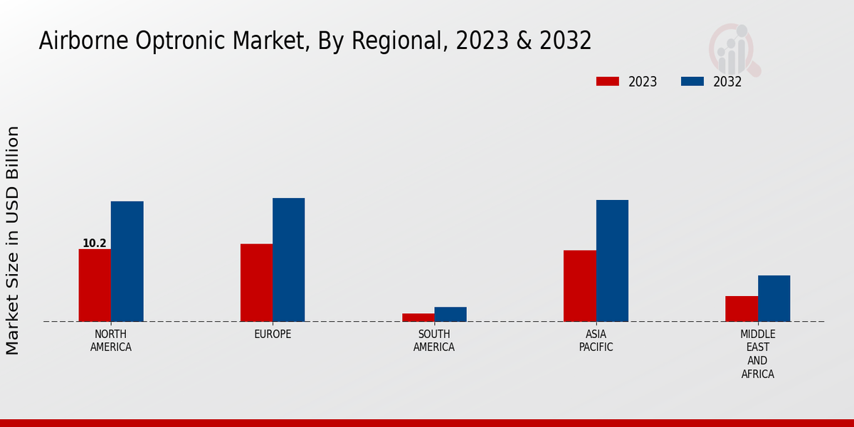 Airborne Optronic Market By Regional 2023-2032