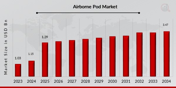 Airborne Pod Market Overview