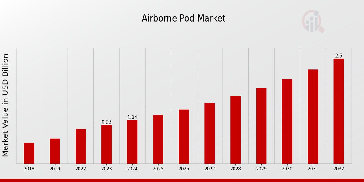 Airborne Pod Market