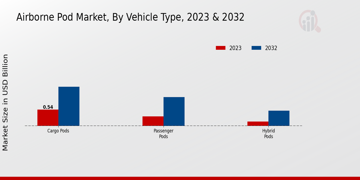 Airborne Pod Market By type 2023-2032