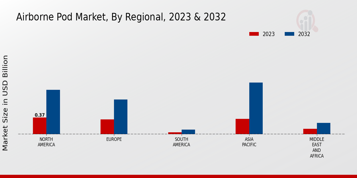 Airborne Pod Market By Regional 2023-2032