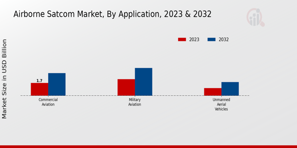 Airborne Satcom Market ,By Application 2023 & 2032