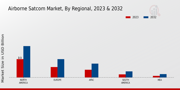 Airborne Satcom Market ,By Regional Anlysis 2023 & 2032