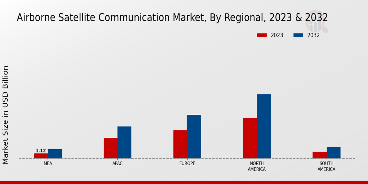 Airborne Countermeasure System Market Regional Insights