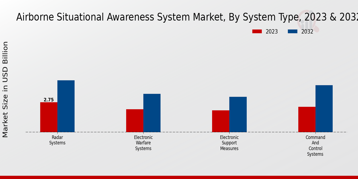 Airborne Situational Awareness System Market By type