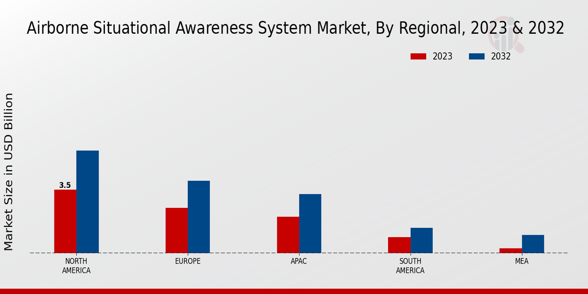 Airborne Situational Awareness System Market By Regional