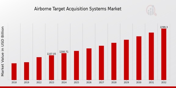 Airborne Target Acquisition Systems Market