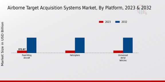 Airborne Target Acquisition Systems Market ,By Platform 2023 -2032