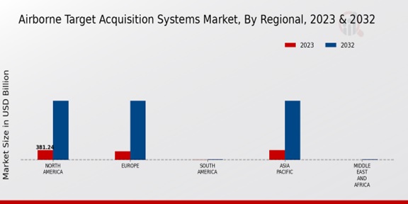 Airborne Target Acquisition Systems Market ,By Regional, 2023 - 2032