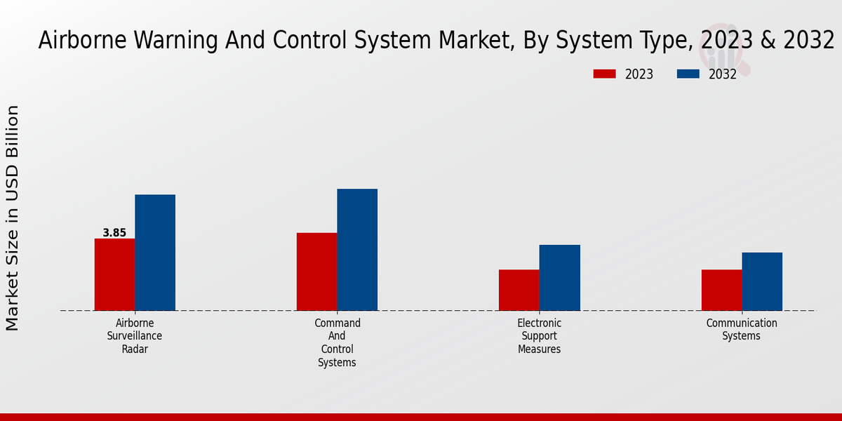 Airborne Warning and Control System Market By type