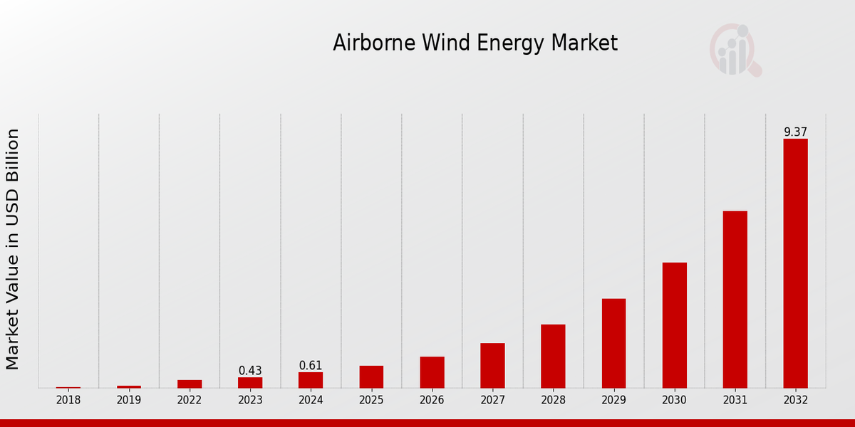 Global Airborne Wind Energy Market Overview