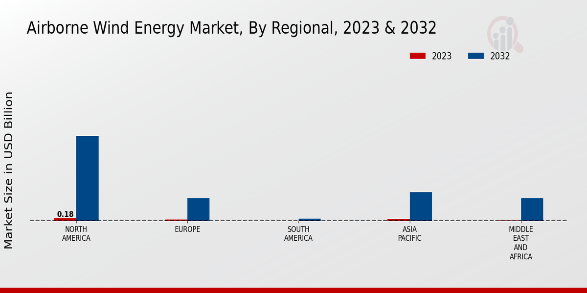 Airborne Wind Energy Market Regional Insights