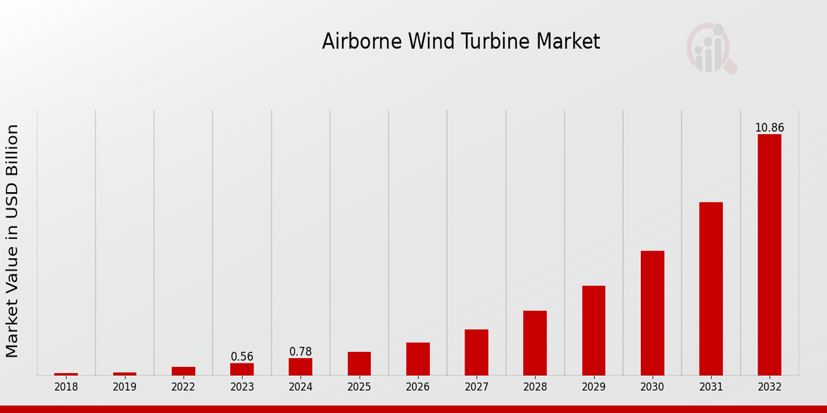 Airborne Wind Turbine Market Overview