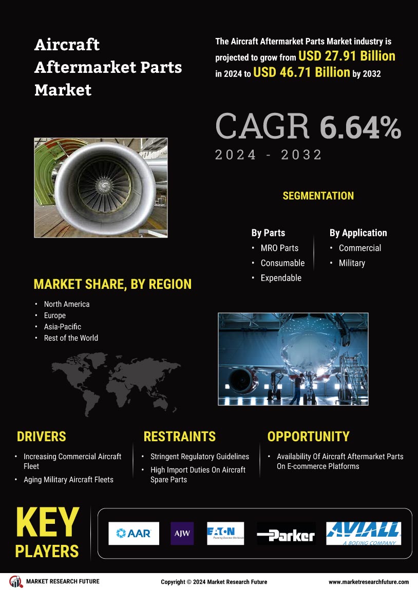 Commercial Aircraft Aftermarket Parts Market