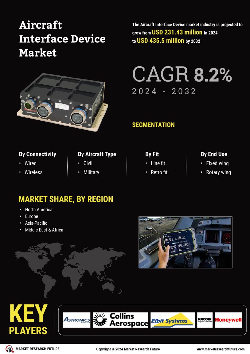 Aircraft Interface Device Market