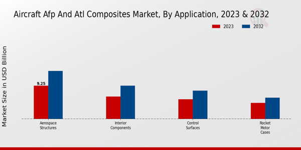 Aircraft AFP and ATL Composites Market Application Insights