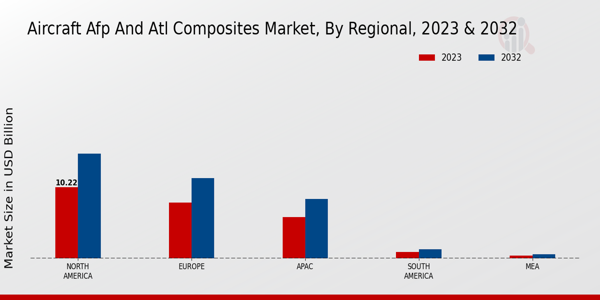 Aircraft AFP and ATL Composites Market Regional Insights