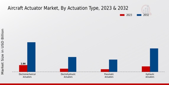 Aircraft Actuator Market By Actuation Type