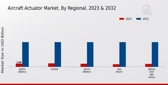 Aircraft Actuator Market By Regional