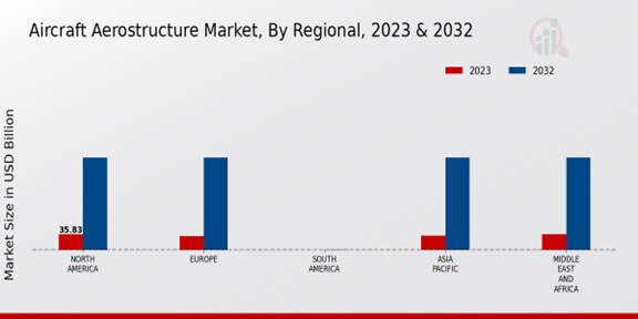 Aircraft Aerostructure Market,By Regional 2023 -2032