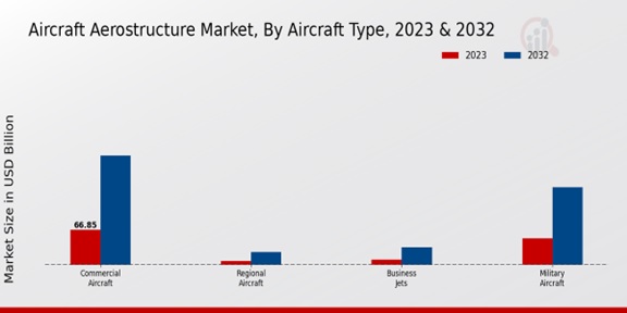 Aircraft Aerostructure Market, By Aircraft Type 2023 -2032