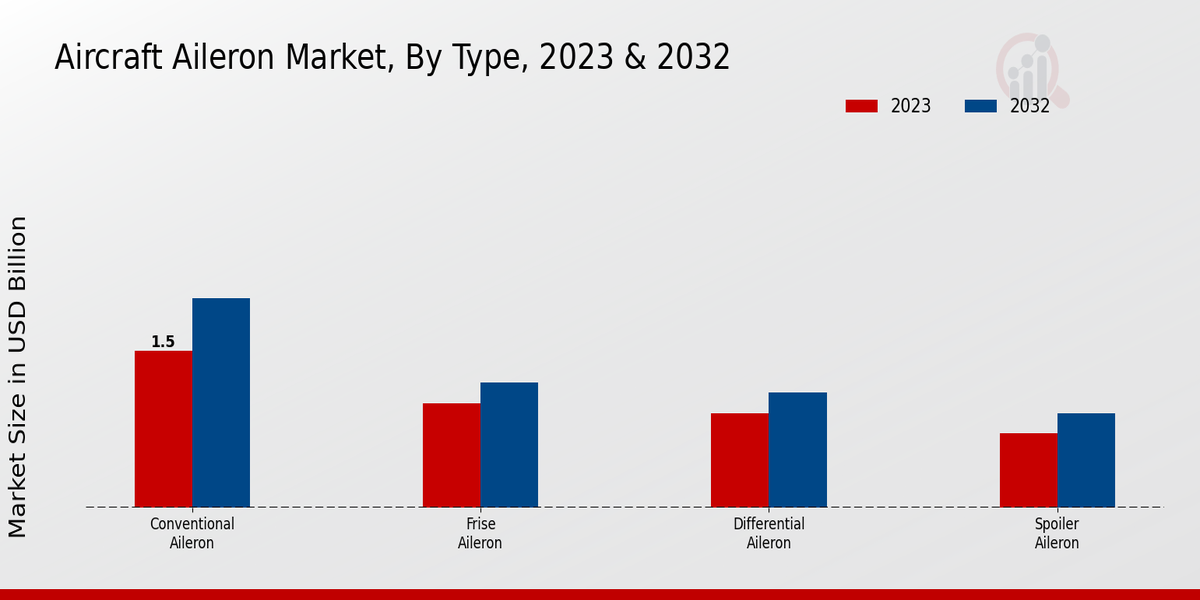 Aircraft Aileron Market By type