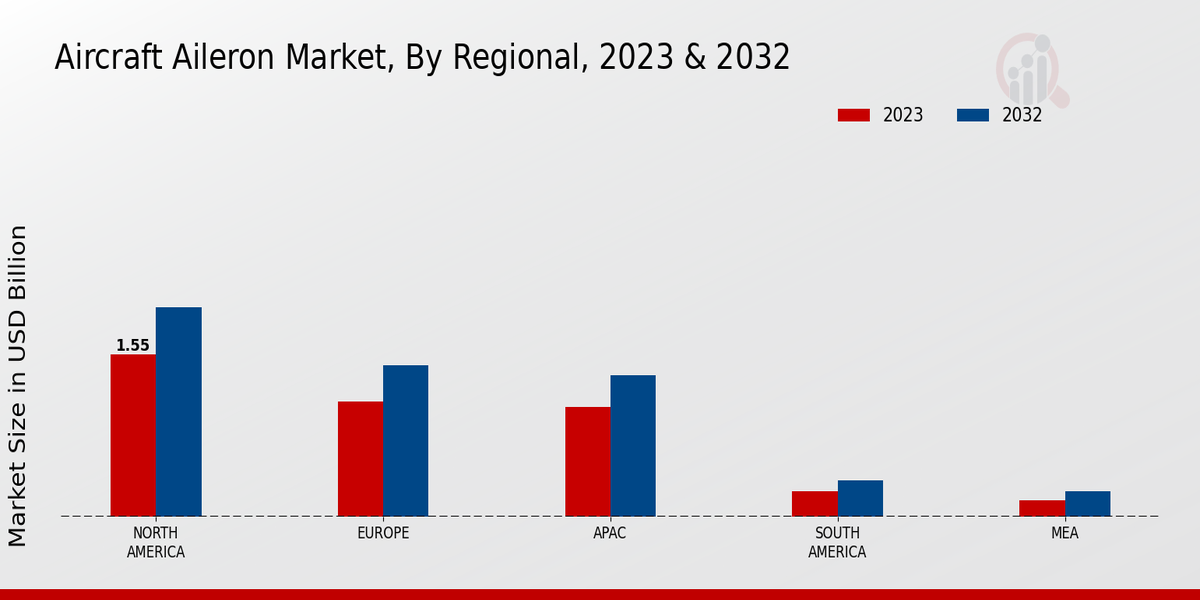 Aircraft Aileron Market By Regional