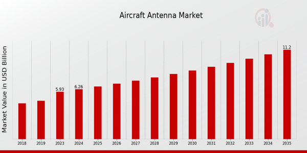 Aircraft Antenna Market size