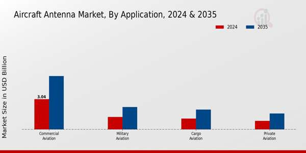 Aircraft Antenna Market Segment