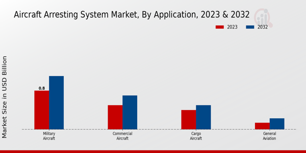 Aircraft Arresting System Market ,By Application 2023 & 2032