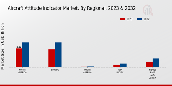 Aircraft Attitude Indicator Market Regional Insights