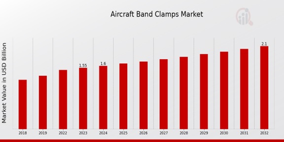 Aircraft Band Clamps Market