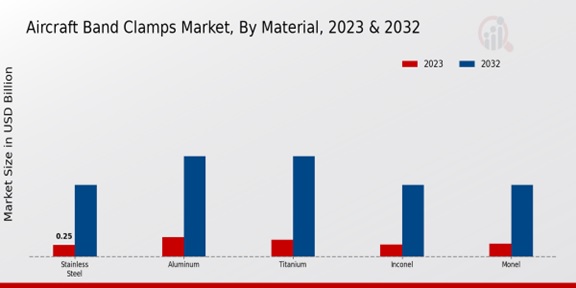 Aircraft Band Clamps Market ,By Material , 2023 -2032