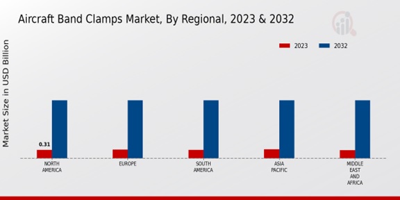 Aircraft Band Clamps Market ,By Regional 2023 -2032