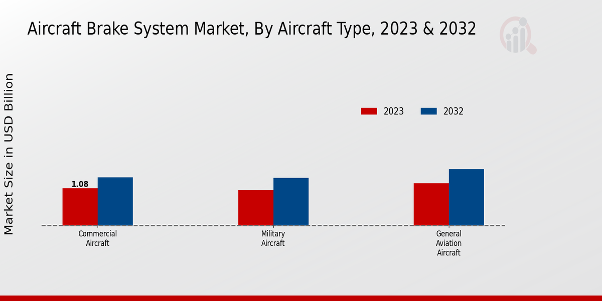 Aircraft Brake System Market Aircraft Type