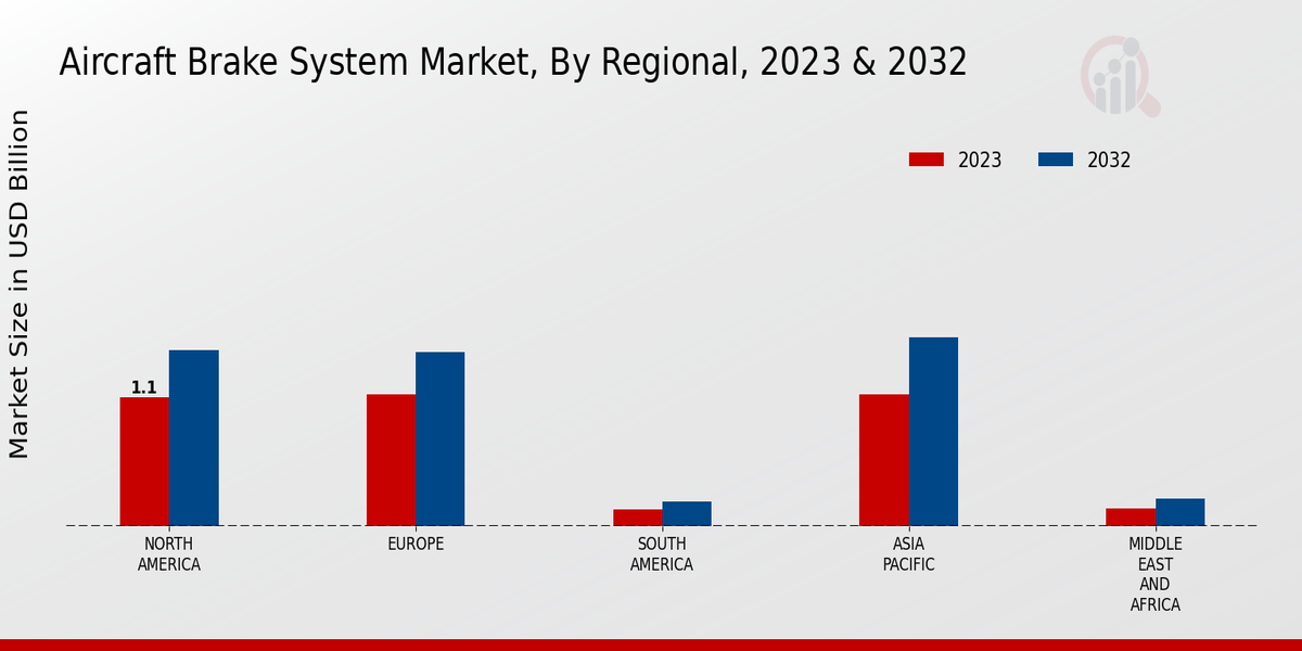 Aircraft Brake System Market Regional 