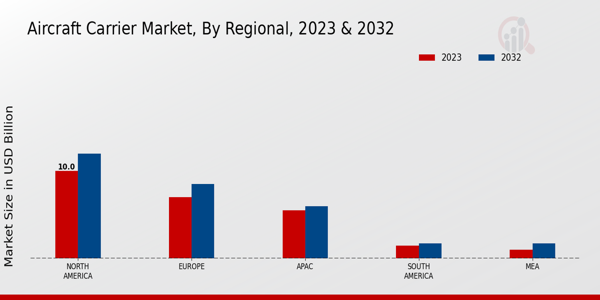 Aircraft Carrier Market By Regional Anlysis 2023 & 2032