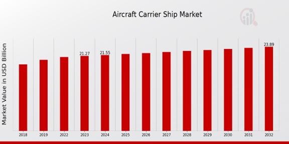 Aircraft Carrier Ship Market