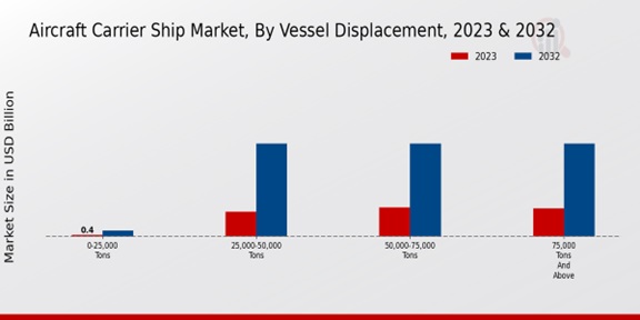 Aircraft Carrier Ship Market ,By Vessel Displacement ,2023 & 2032