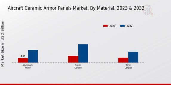 Aircraft Ceramic Armor Panels Market By Material